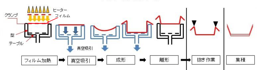 真空成型 真空成形 圧空成型とは 真空成型 真空成形 マツバ技研工業株式会社 ブリスターパック 食品トレー 部品トレー フェイスシールド シールドパーティション 大阪