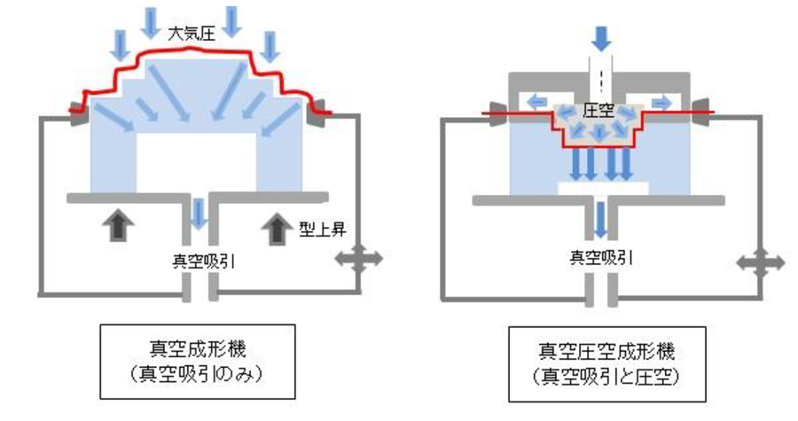 真空成型 真空成形 圧空成型とは 真空成型 真空成形 マツバ技研工業株式会社 ブリスターパック 食品トレー 部品トレー フェイスシールド シールドパーティション 大阪